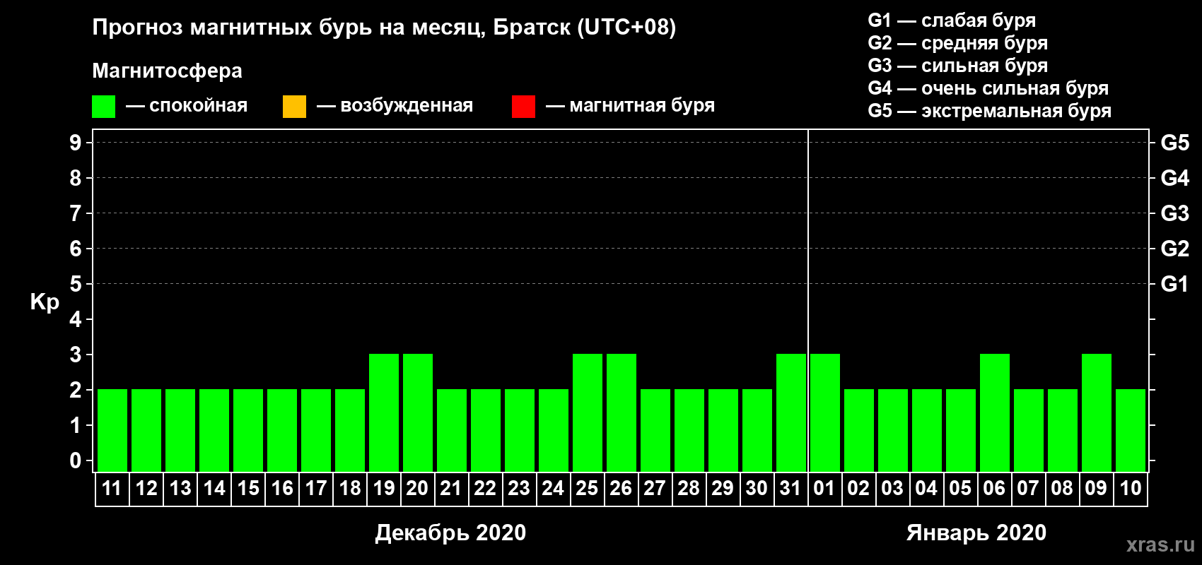 Прогноз максимального суточного геомагнитного индекса Kp на <b>1 месяц</b> (31 день) <b>с 11 декабря 2019 г по 10 января 2020 г</b>