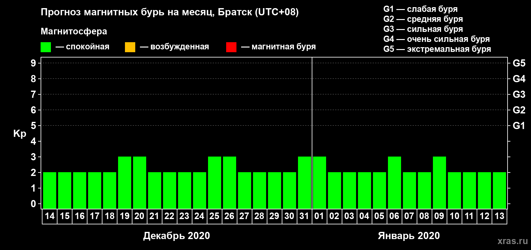 Прогноз максимального суточного геомагнитного индекса Kp на <b>1 месяц</b> (31 день) <b>с 14 декабря 2019 г по 13 января 2020 г</b>