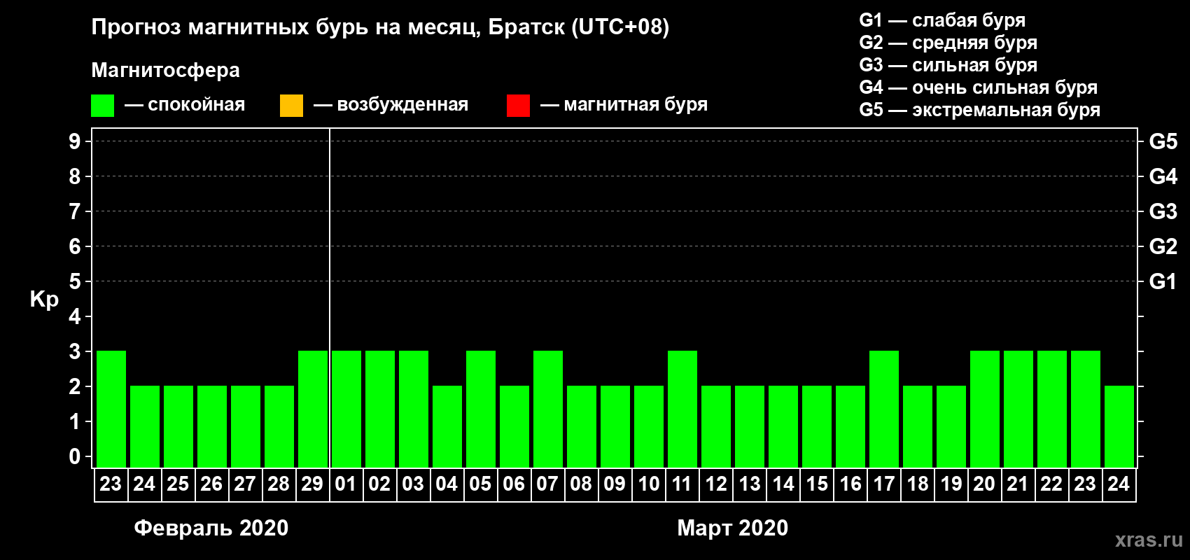 Прогноз максимального суточного геомагнитного индекса Kp на <b>1 месяц</b> (31 день) <b>с 23 февраля по 24 марта 2020 г</b>