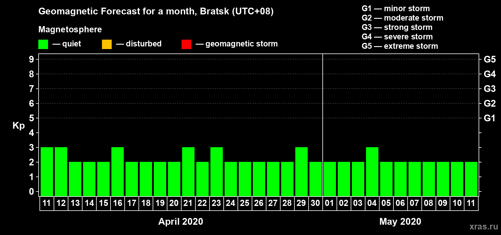 Forecast of the daily maximal value of geomagnetic index Kp for <b>1 month</b> (31 days) <b>from Apr 11, 2020 to May 11, 2020</b>