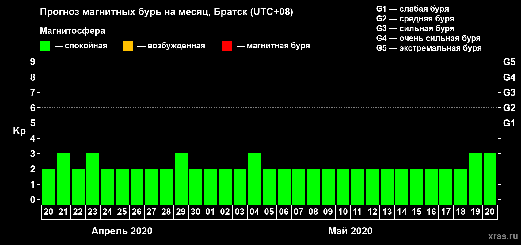 Прогноз максимального суточного геомагнитного индекса Kp на <b>1 месяц</b> (31 день) <b>с 20 апреля по 20 мая 2020 г</b>
