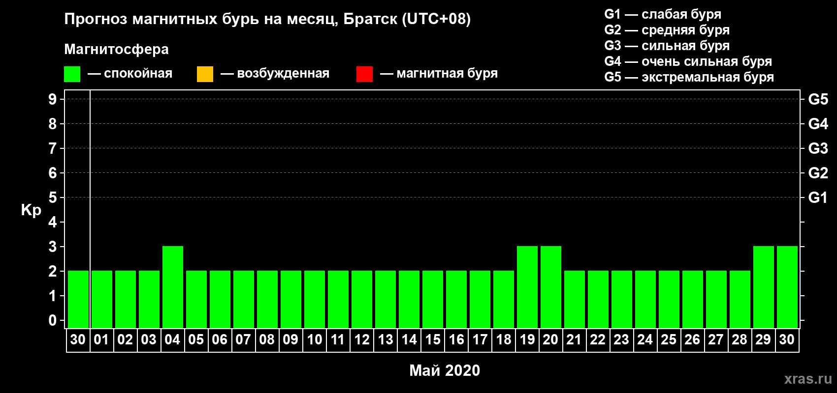 Прогноз максимального суточного геомагнитного индекса Kp на <b>1 месяц</b> (31 день) <b>с 30 апреля по 30 мая 2020 г</b>