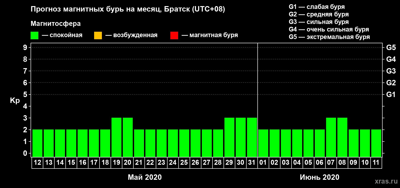 Прогноз максимального суточного геомагнитного индекса Kp на <b>1 месяц</b> (31 день) <b>с 12 мая по 11 июня 2020 г</b>