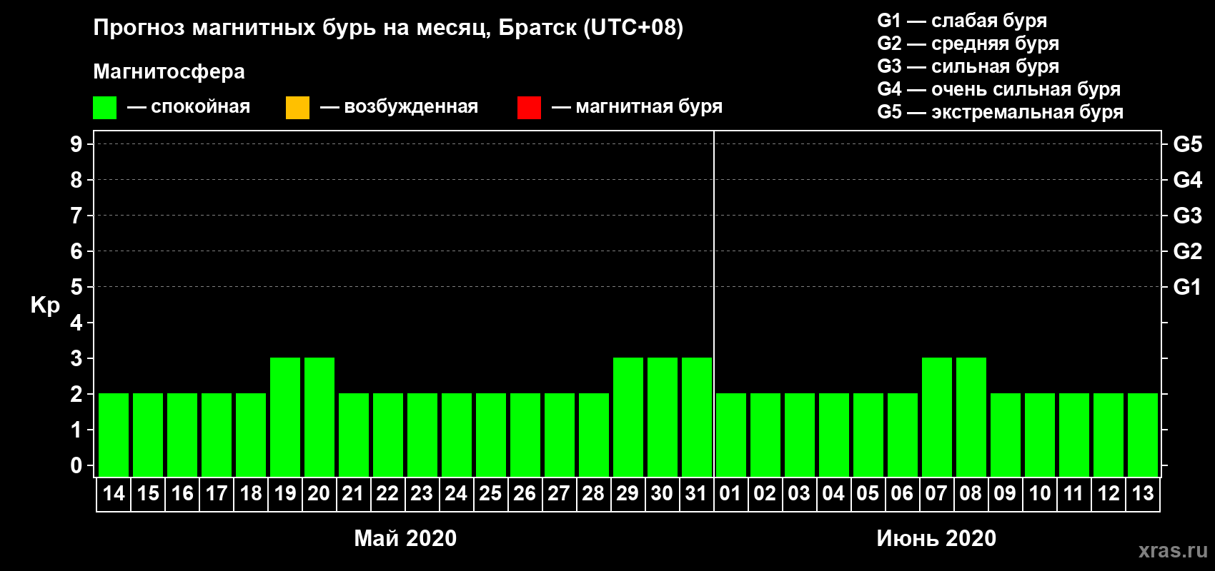 Прогноз максимального суточного геомагнитного индекса Kp на <b>1 месяц</b> (31 день) <b>с 14 мая по 13 июня 2020 г</b>