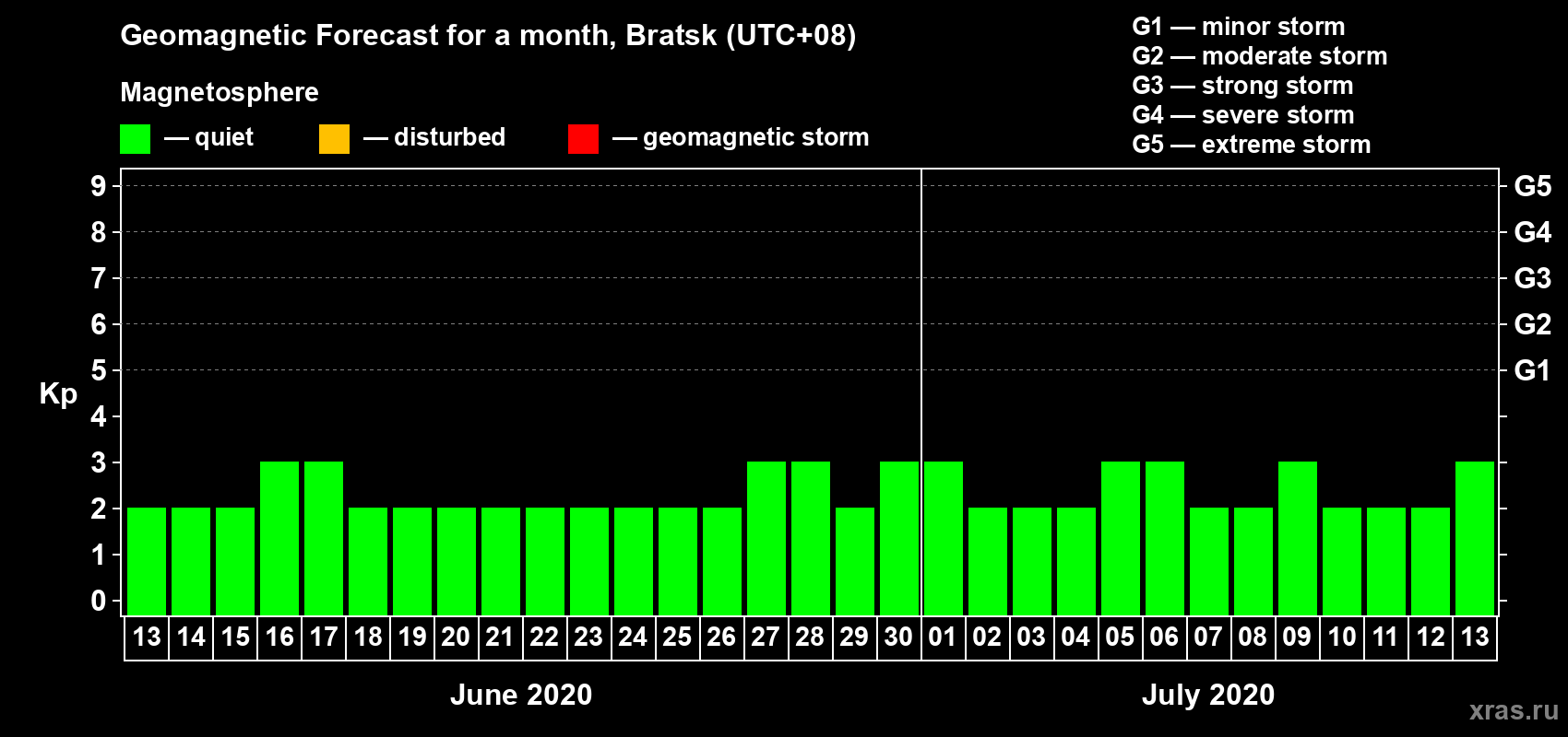 Forecast of the daily maximal value of geomagnetic index Kp for <b>1 month</b> (31 days) <b>from Jun 13, 2020 to Jul 13, 2020</b>