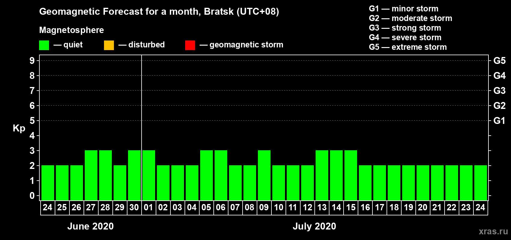 Forecast of the daily maximal value of geomagnetic index Kp for <b>1 month</b> (31 days) <b>from Jun 24, 2020 to Jul 24, 2020</b>