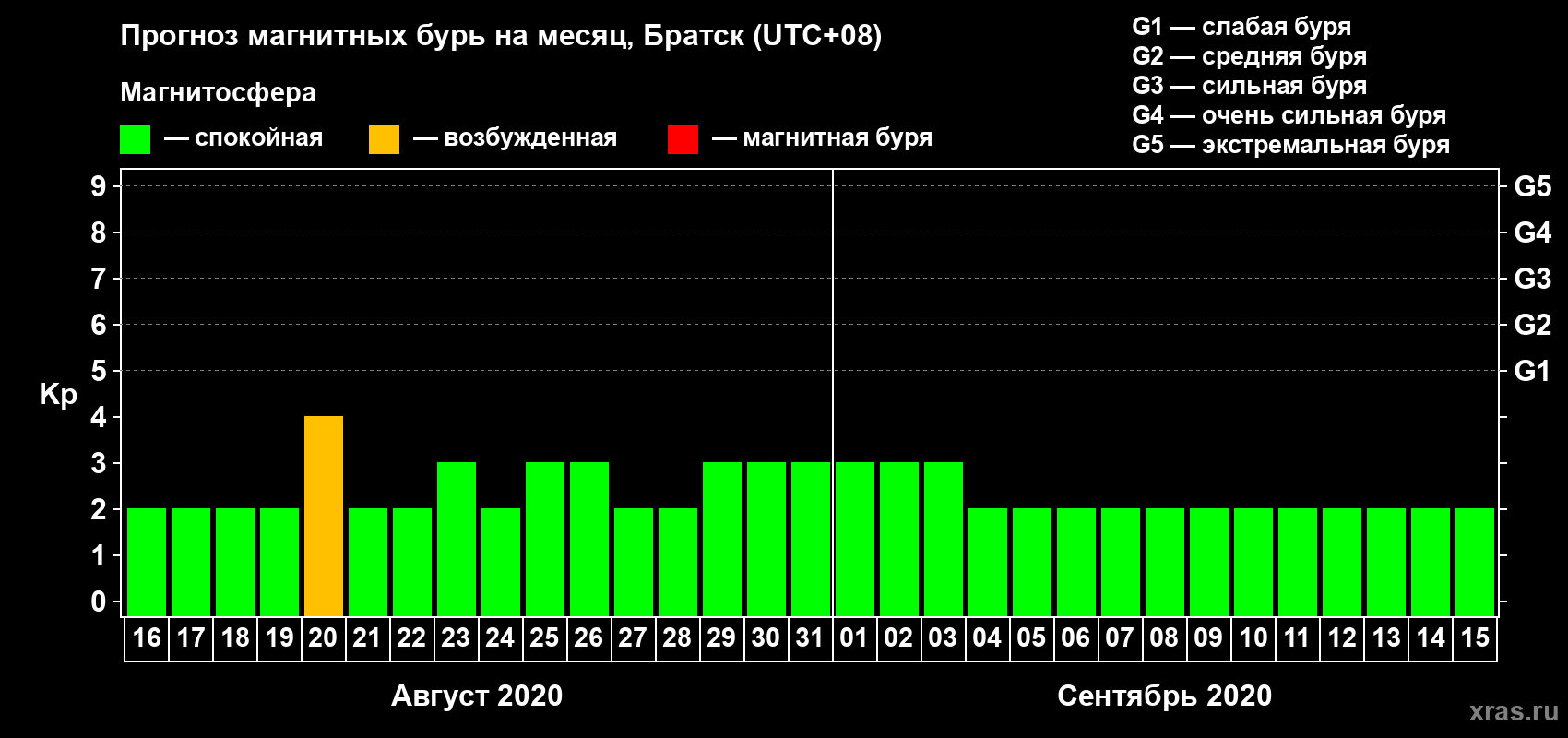 Прогноз максимального суточного геомагнитного индекса Kp на <b>1 месяц</b> (31 день) <b>с 16 августа по 15 сентября 2020 г</b>