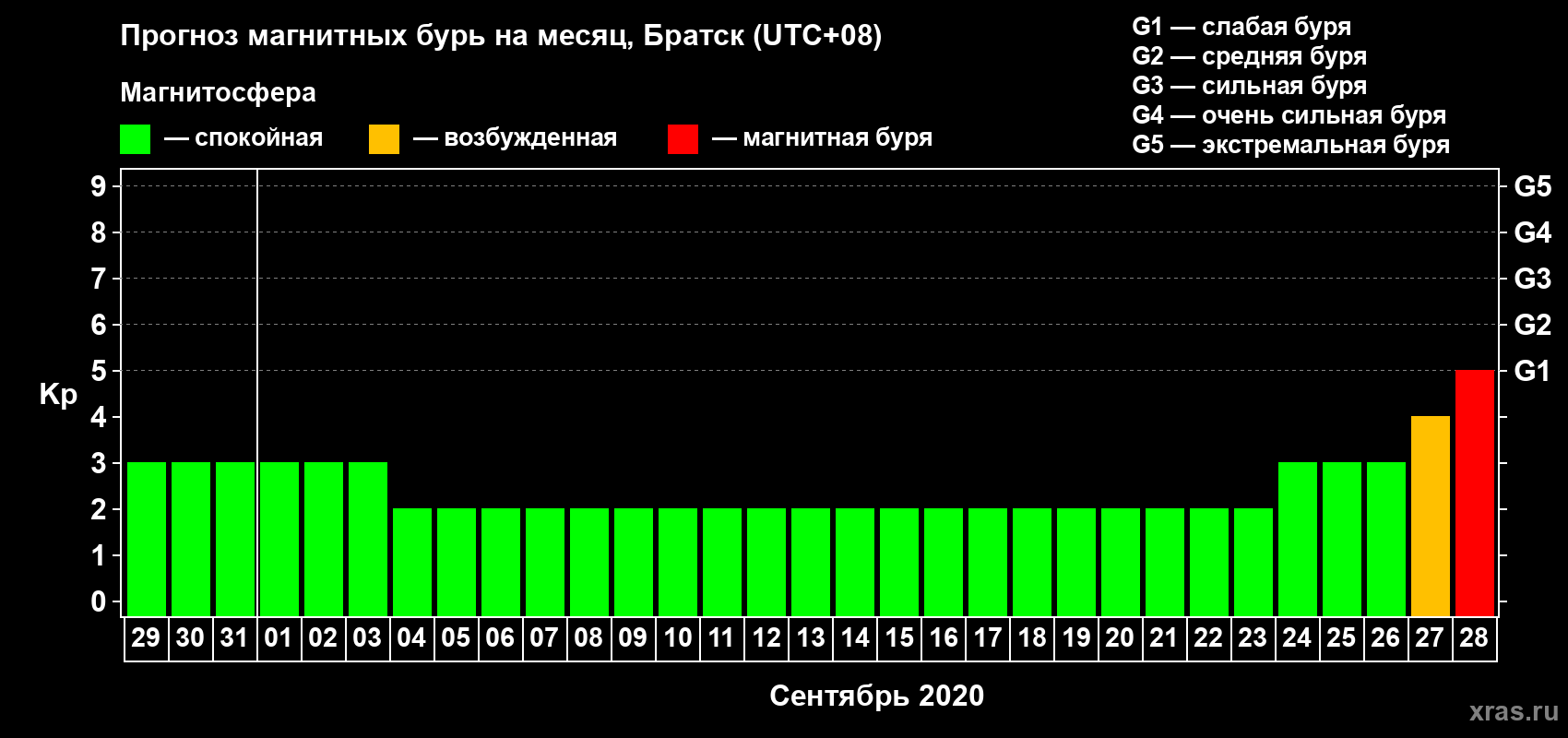 Прогноз максимального суточного геомагнитного индекса Kp на <b>1 месяц</b> (31 день) <b>с 29 августа по 28 сентября 2020 г</b>