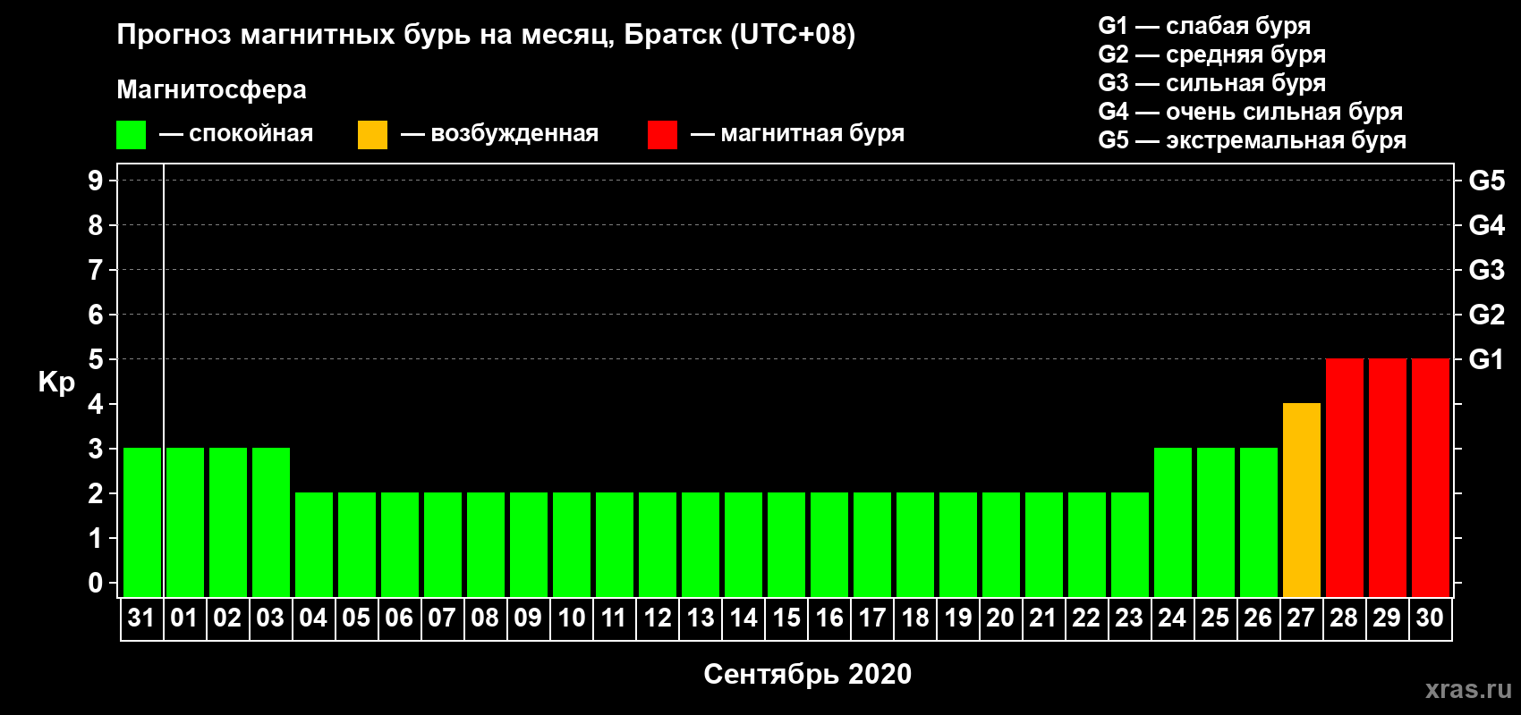 Прогноз максимального суточного геомагнитного индекса Kp на <b>1 месяц</b> (31 день) <b>с 31 августа по 30 сентября 2020 г</b>