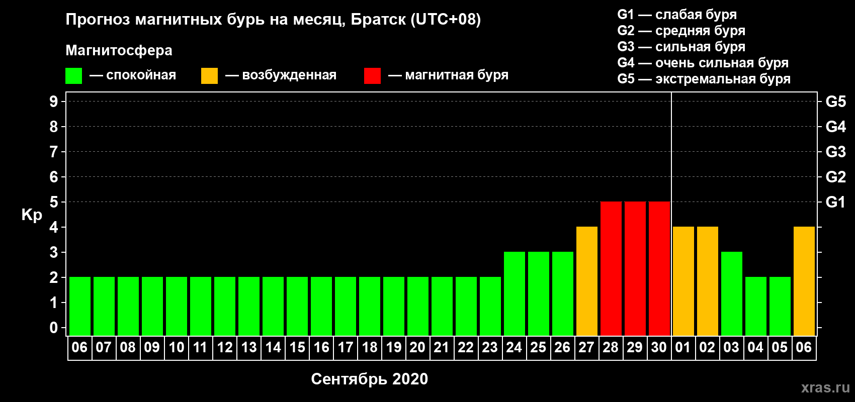 Прогноз максимального суточного геомагнитного индекса Kp на <b>1 месяц</b> (31 день) <b>с 06 сентября по 06 октября 2020 г</b>