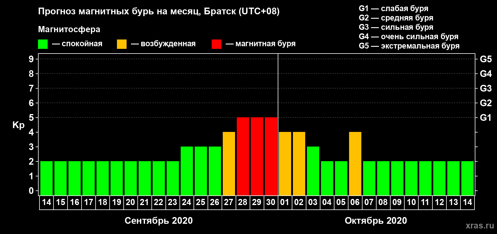 Прогноз максимального суточного геомагнитного индекса Kp на <b>1 месяц</b> (31 день) <b>с 14 сентября по 14 октября 2020 г</b>