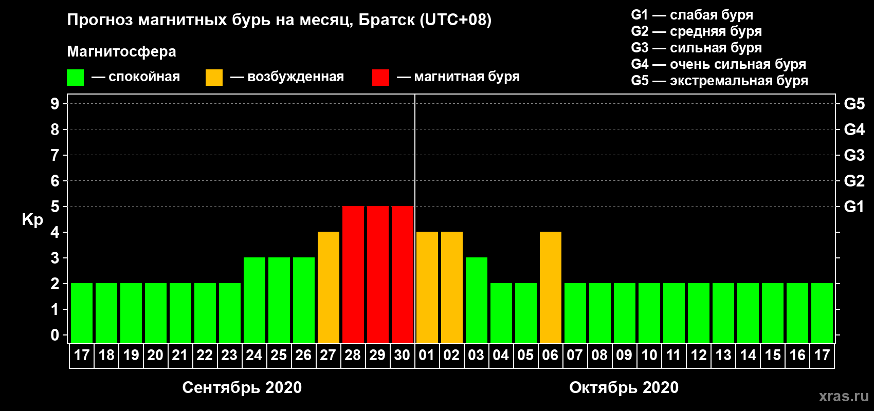 Прогноз максимального суточного геомагнитного индекса Kp на <b>1 месяц</b> (31 день) <b>с 17 сентября по 17 октября 2020 г</b>