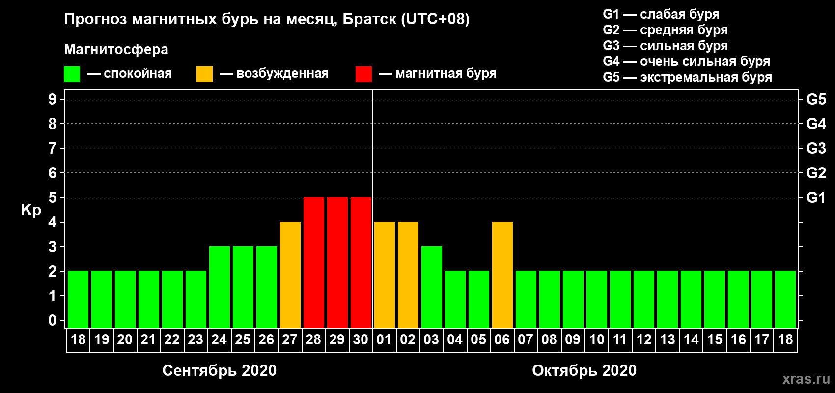 Прогноз максимального суточного геомагнитного индекса Kp на <b>1 месяц</b> (31 день) <b>с 18 сентября по 18 октября 2020 г</b>