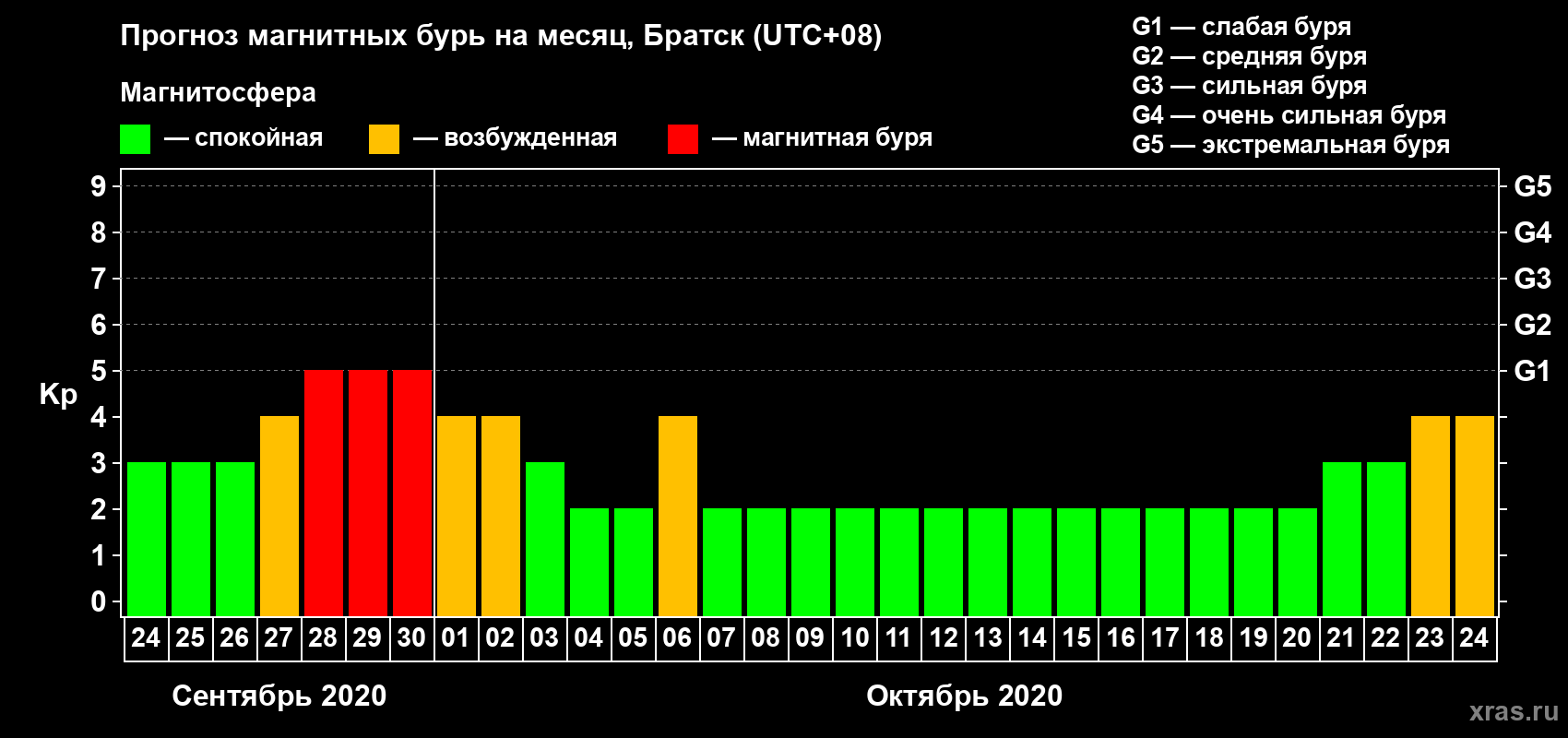 Прогноз максимального суточного геомагнитного индекса Kp на <b>1 месяц</b> (31 день) <b>с 24 сентября по 24 октября 2020 г</b>