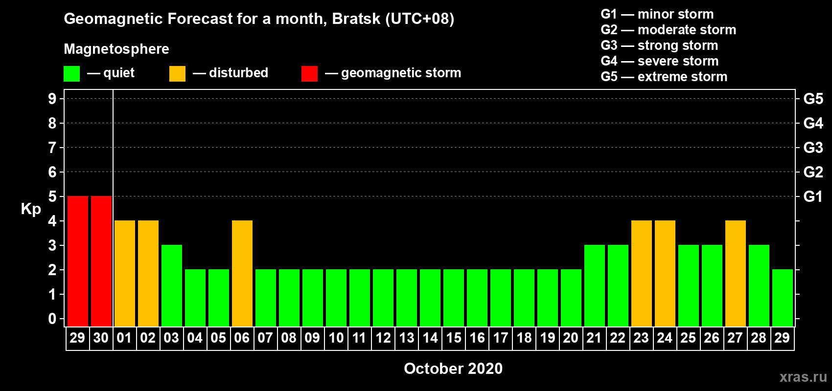 Forecast of the daily maximal value of geomagnetic index Kp for <b>1 month</b> (31 days) <b>from Sep 29, 2020 to Oct 29, 2020</b>