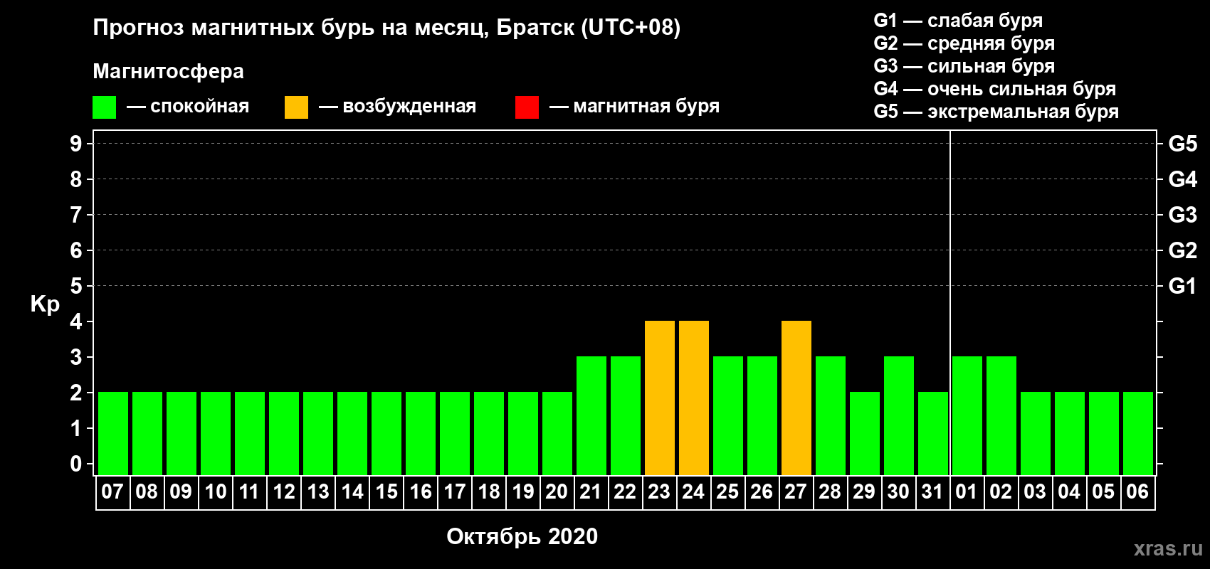 Прогноз максимального суточного геомагнитного индекса Kp на <b>1 месяц</b> (31 день) <b>с 07 октября по 06 ноября 2020 г</b>