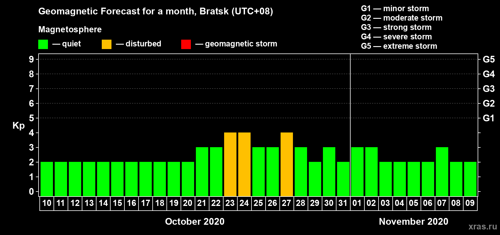 Forecast of the daily maximal value of geomagnetic index Kp for <b>1 month</b> (31 days) <b>from Oct 10, 2020 to Nov 09, 2020</b>