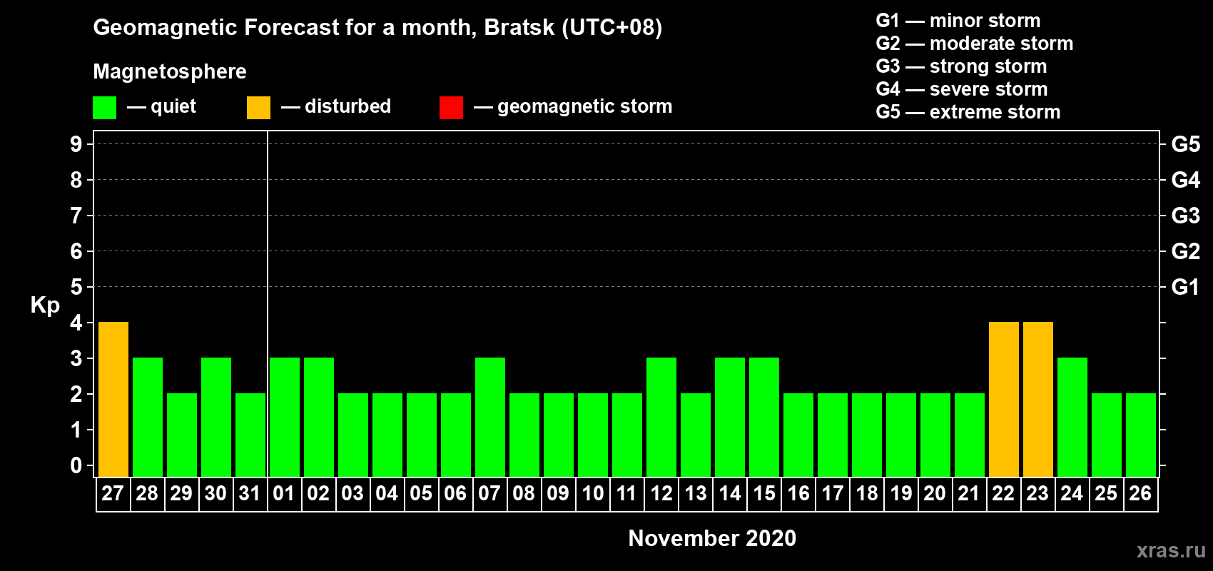 Forecast of the daily maximal value of geomagnetic index Kp for <b>1 month</b> (31 days) <b>from Oct 27, 2020 to Nov 26, 2020</b>
