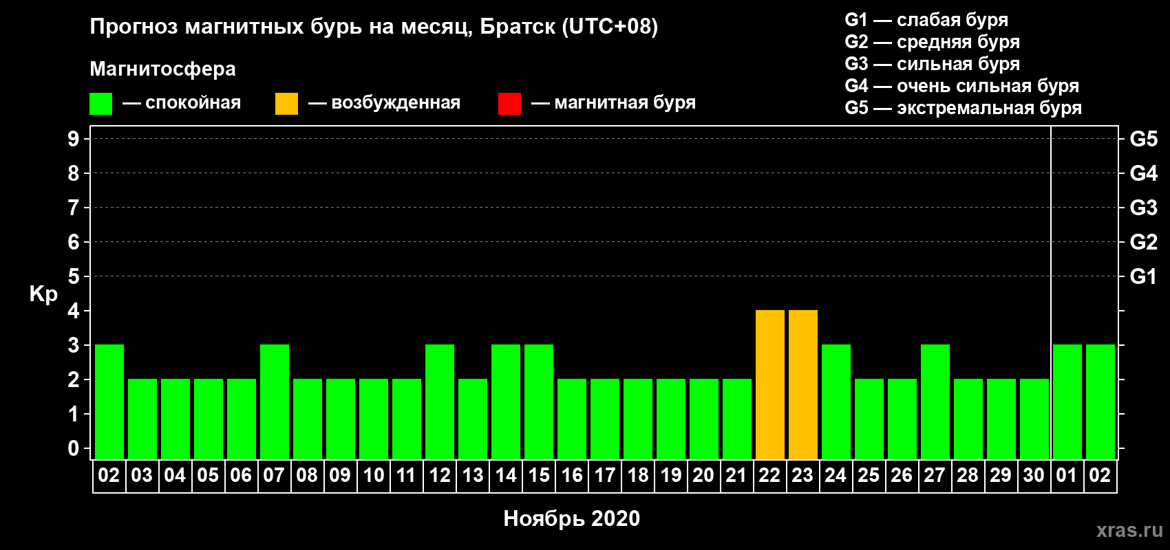 Прогноз максимального суточного геомагнитного индекса Kp на <b>1 месяц</b> (31 день) <b>с 02 ноября по 02 декабря 2020 г</b>