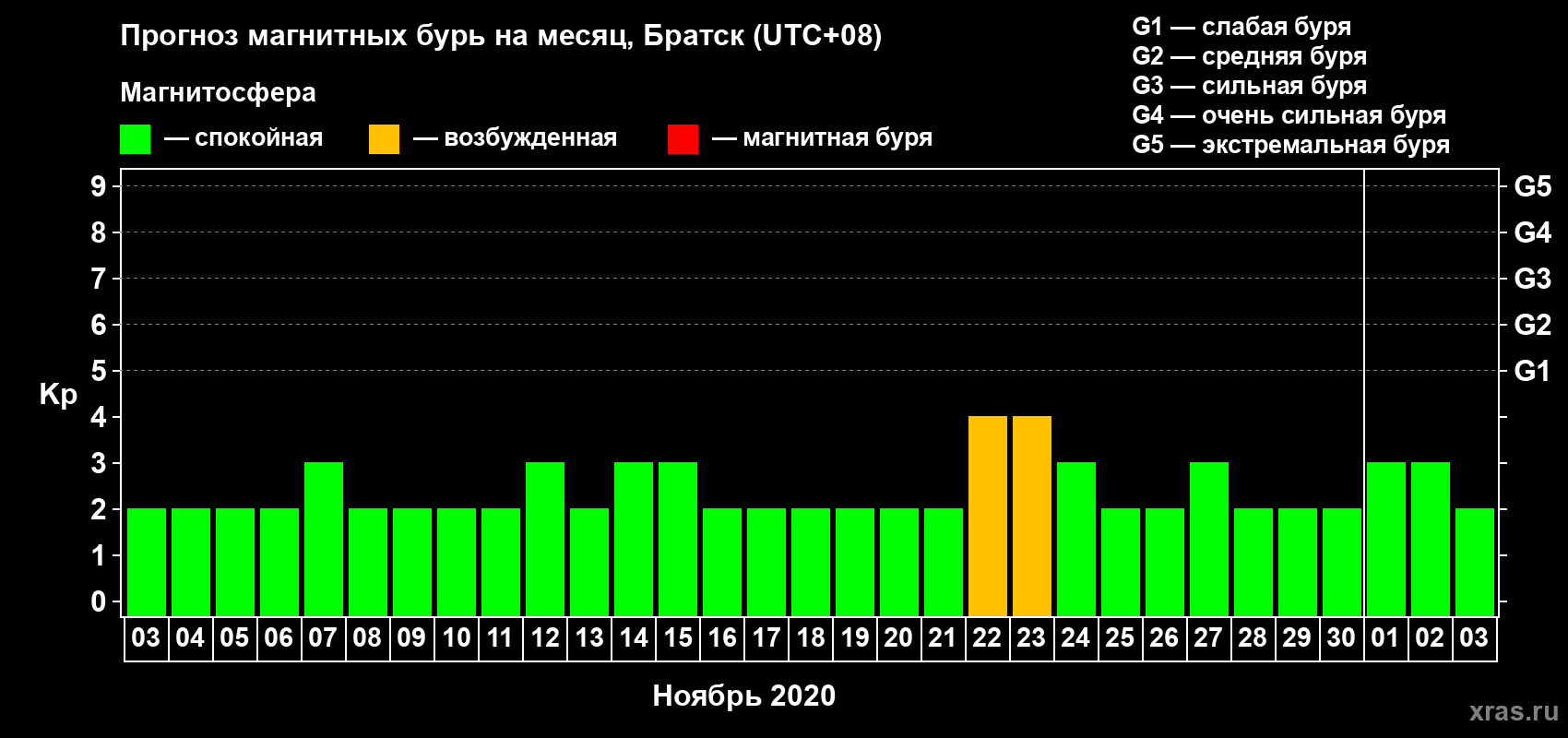 Прогноз максимального суточного геомагнитного индекса Kp на <b>1 месяц</b> (31 день) <b>с 03 ноября по 03 декабря 2020 г</b>