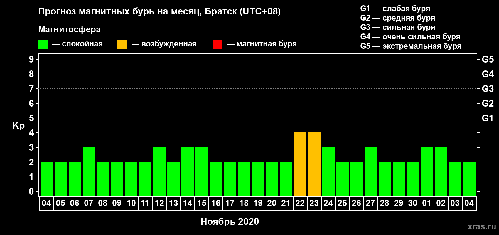 Прогноз максимального суточного геомагнитного индекса Kp на <b>1 месяц</b> (31 день) <b>с 04 ноября по 04 декабря 2020 г</b>