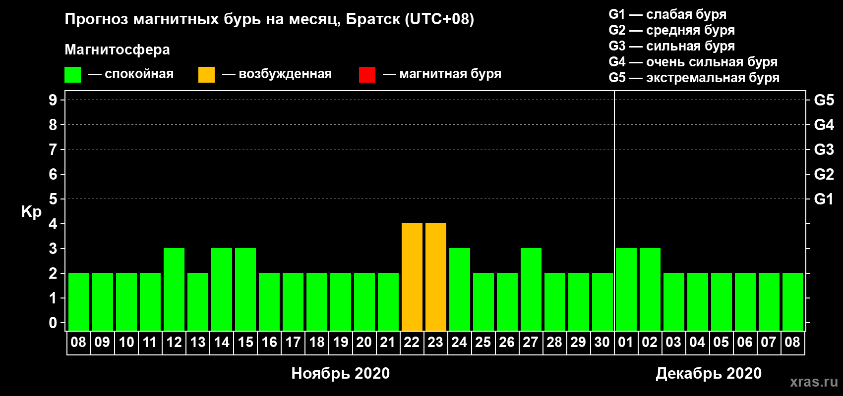 Прогноз максимального суточного геомагнитного индекса Kp на <b>1 месяц</b> (31 день) <b>с 08 ноября по 08 декабря 2020 г</b>
