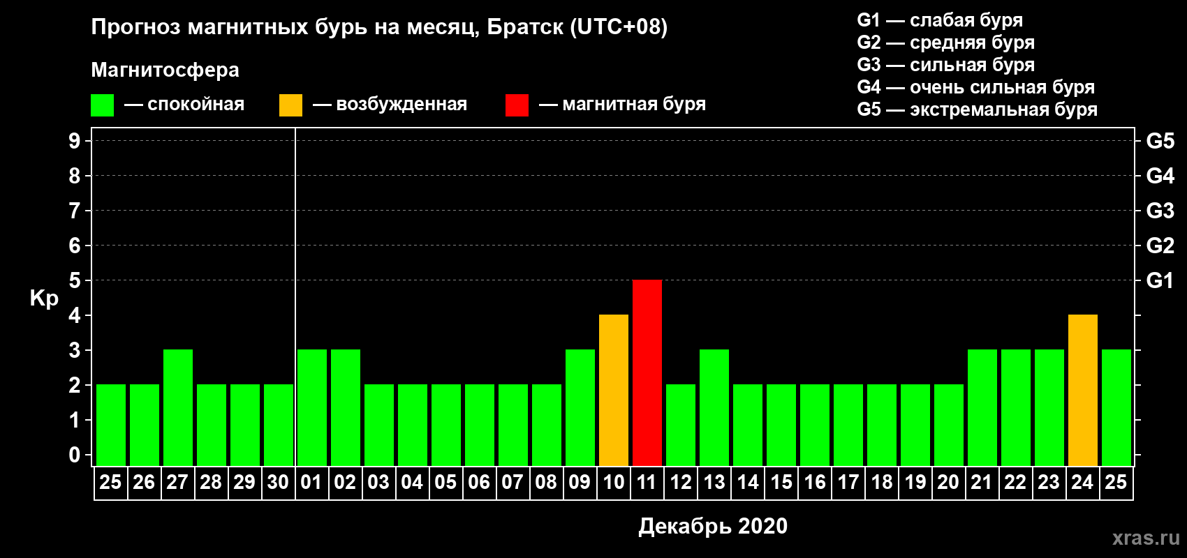 Прогноз максимального суточного геомагнитного индекса Kp на <b>1 месяц</b> (31 день) <b>с 25 ноября по 25 декабря 2020 г</b>
