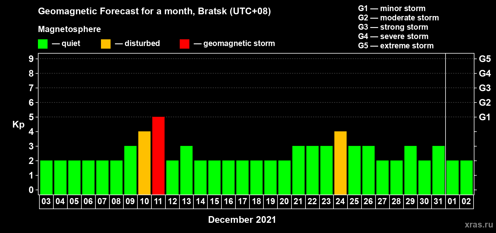 Forecast of the daily maximal value of geomagnetic index Kp for <b>1 month</b> (31 days) <b>from Dec 03, 2020 to Jan 02, 2021</b>