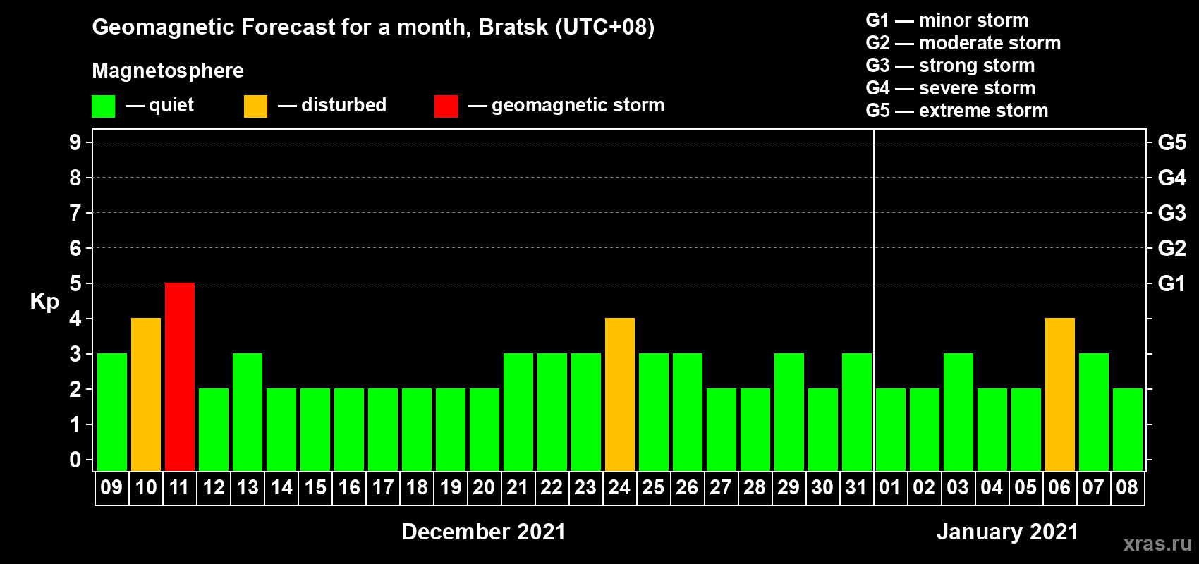 Forecast of the daily maximal value of geomagnetic index Kp for <b>1 month</b> (31 days) <b>from Dec 09, 2020 to Jan 08, 2021</b>