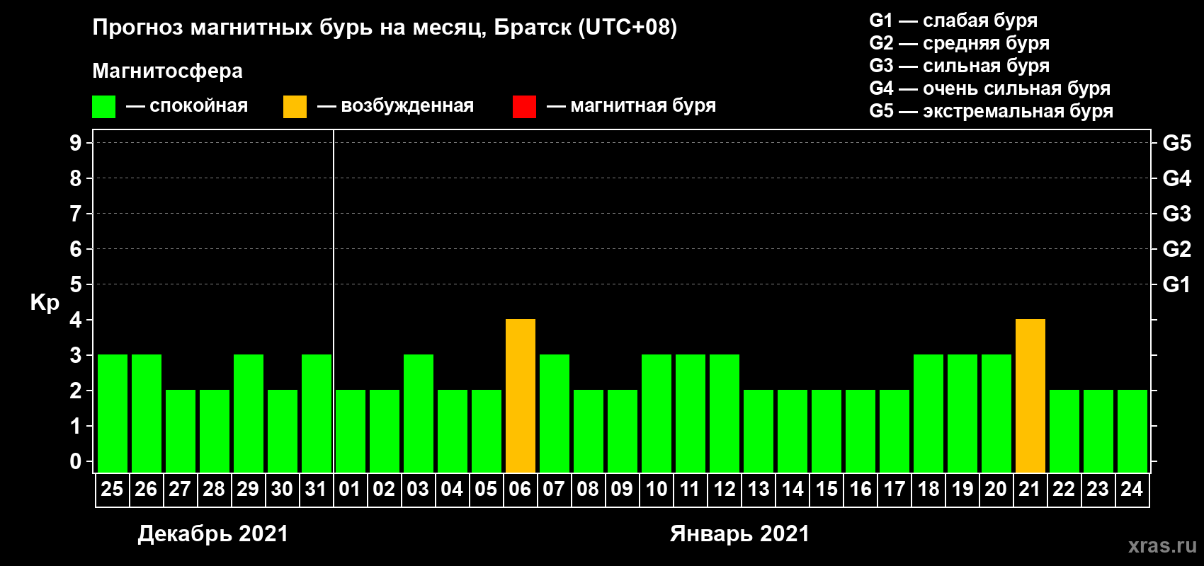 Прогноз максимального суточного геомагнитного индекса Kp на <b>1 месяц</b> (31 день) <b>с 25 декабря 2020 г по 24 января 2021 г</b>