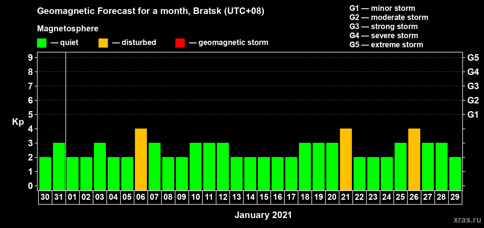 Forecast of the daily maximal value of geomagnetic index Kp for <b>1 month</b> (31 days) <b>from Dec 30, 2020 to Jan 29, 2021</b>