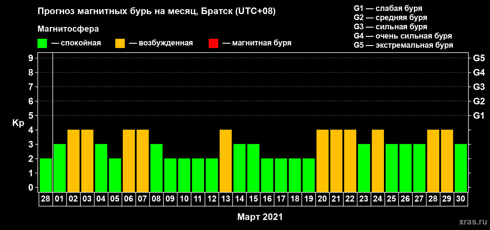 Прогноз максимального суточного геомагнитного индекса Kp на <b>1 месяц</b> (31 день) <b>с 28 февраля по 30 марта 2021 г</b>