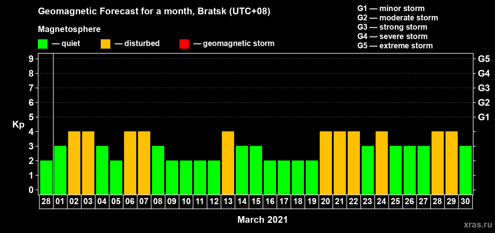 Forecast of the daily maximal value of geomagnetic index Kp for <b>1 month</b> (31 days) <b>from Feb 28, 2021 to Mar 30, 2021</b>