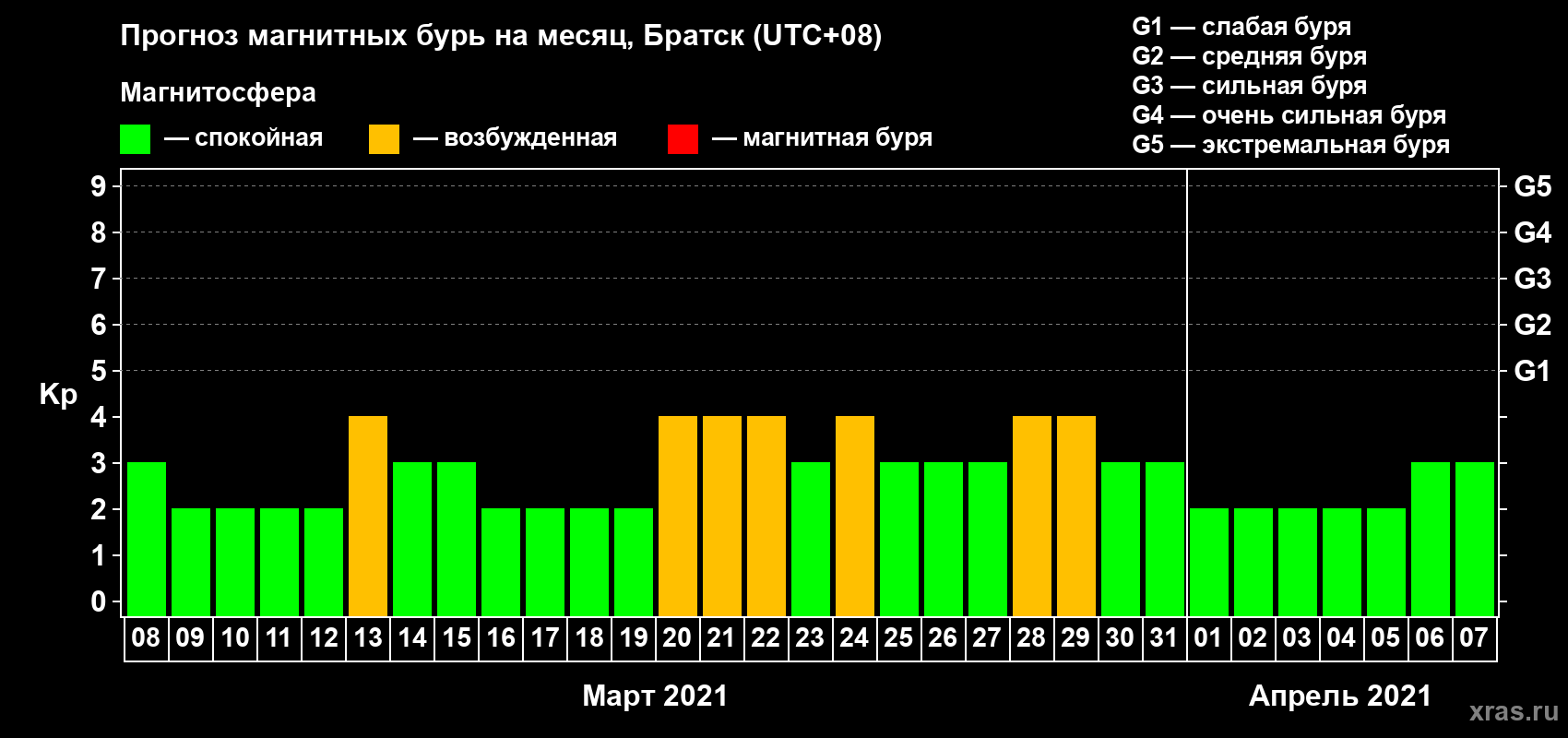 Прогноз максимального суточного геомагнитного индекса Kp на <b>1 месяц</b> (31 день) <b>с 08 марта по 07 апреля 2021 г</b>