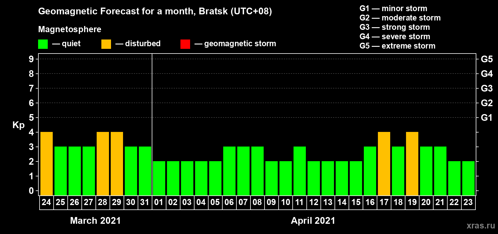 Forecast of the daily maximal value of geomagnetic index Kp for <b>1 month</b> (31 days) <b>from Mar 24, 2021 to Apr 23, 2021</b>