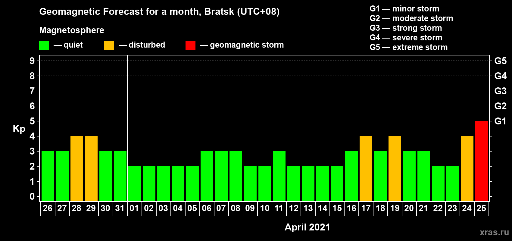 Forecast of the daily maximal value of geomagnetic index Kp for <b>1 month</b> (31 days) <b>from Mar 26, 2021 to Apr 25, 2021</b>