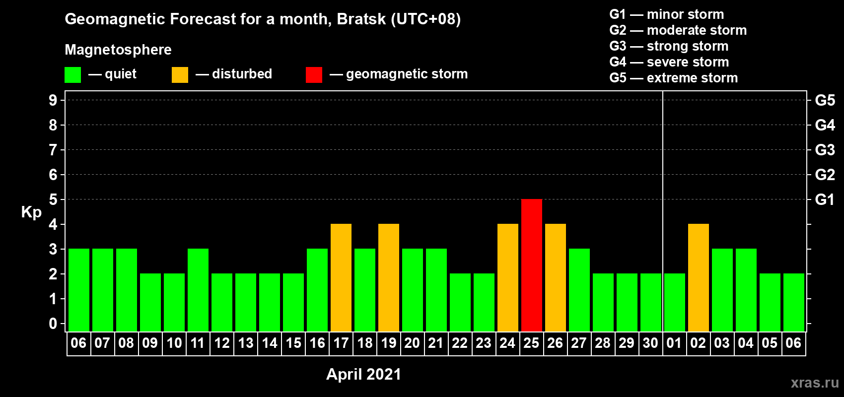Forecast of the daily maximal value of geomagnetic index Kp for <b>1 month</b> (31 days) <b>from Apr 06, 2021 to May 06, 2021</b>