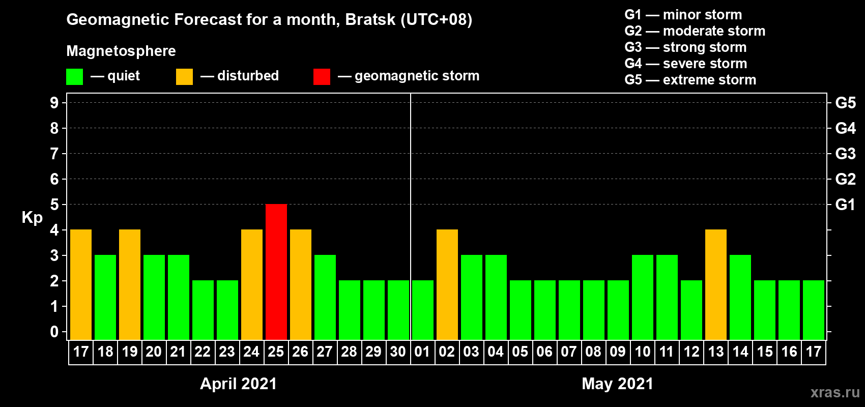 Forecast of the daily maximal value of geomagnetic index Kp for <b>1 month</b> (31 days) <b>from Apr 17, 2021 to May 17, 2021</b>