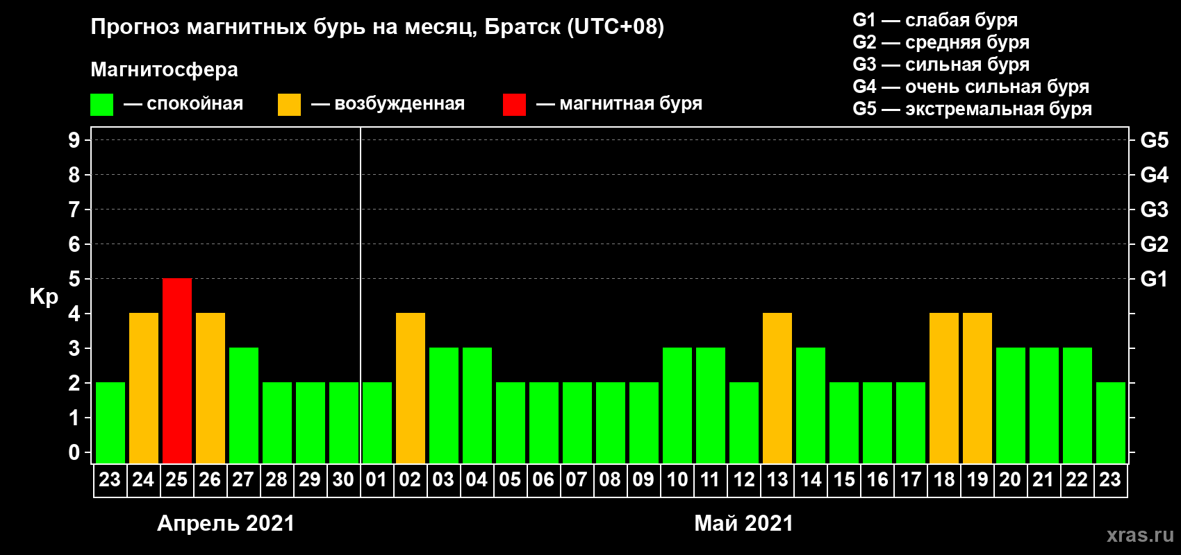 Прогноз максимального суточного геомагнитного индекса Kp на <b>1 месяц</b> (31 день) <b>с 23 апреля по 23 мая 2021 г</b>