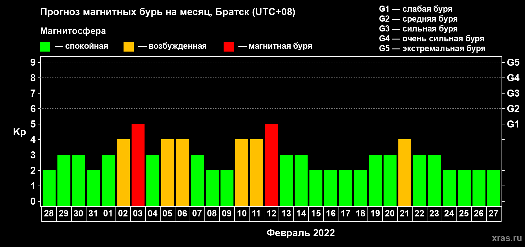 Прогноз максимального суточного геомагнитного индекса Kp на <b>1 месяц</b> (31 день) <b>с 28 января по 27 февраля 2022 г</b>