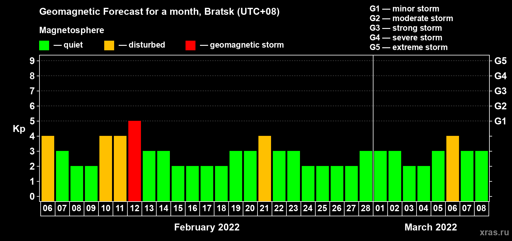 Forecast of the daily maximal value of geomagnetic index Kp for <b>1 month</b> (31 days) <b>from Feb 06, 2022 to Mar 08, 2022</b>