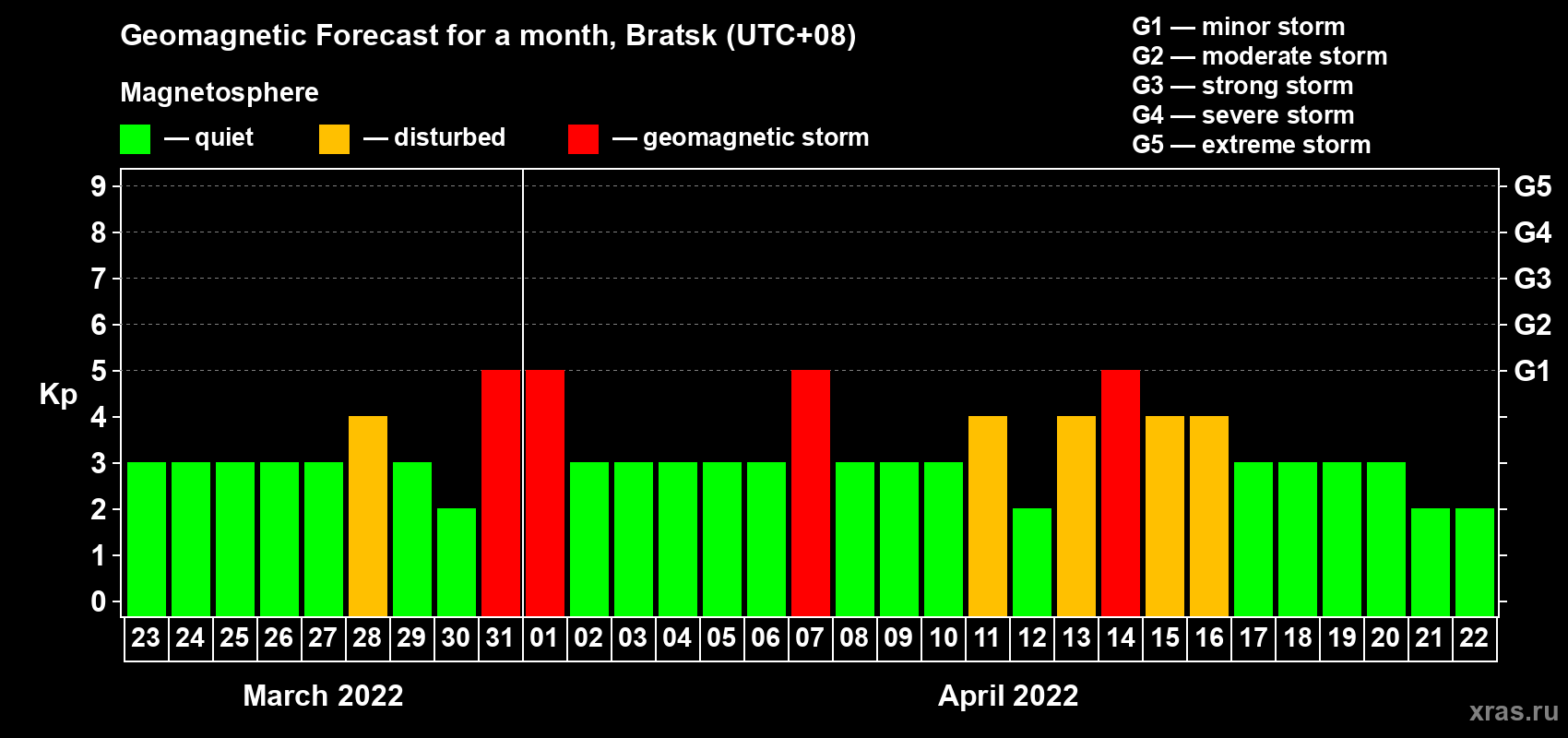 Forecast of the daily maximal value of geomagnetic index Kp for <b>1 month</b> (31 days) <b>from Mar 23, 2022 to Apr 22, 2022</b>
