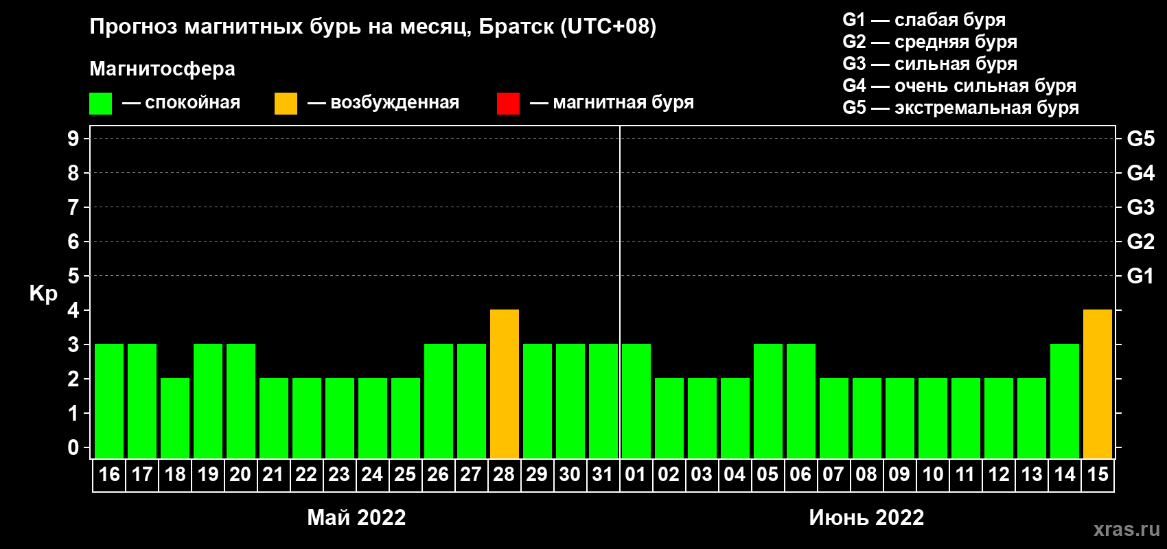 Прогноз максимального суточного геомагнитного индекса Kp на <b>1 месяц</b> (31 день) <b>с 16 мая по 15 июня 2022 г</b>