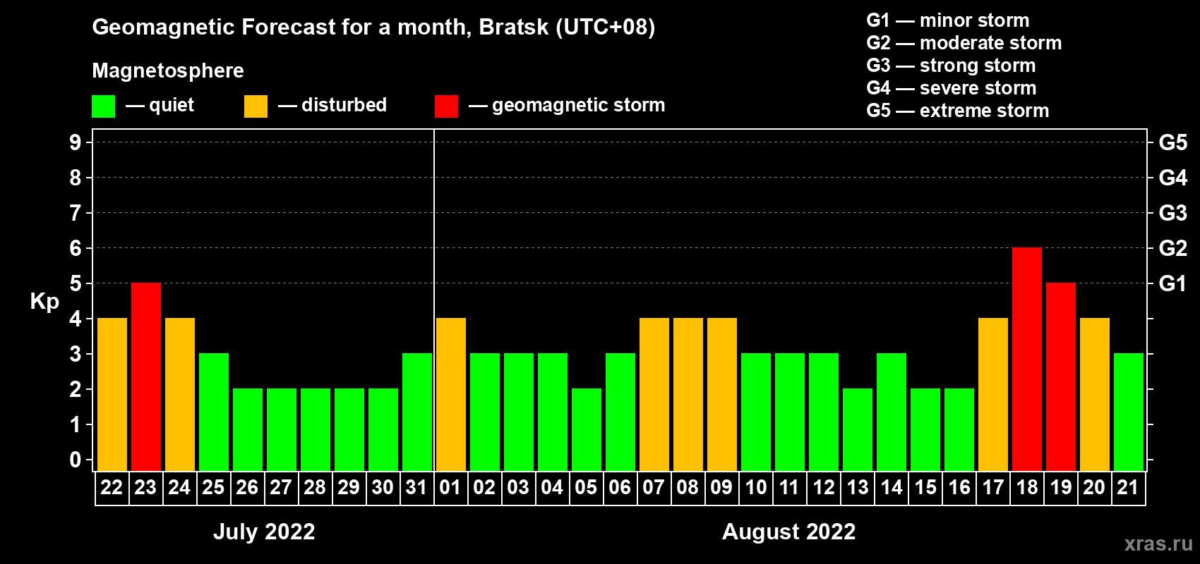 Forecast of the daily maximal value of geomagnetic index Kp for <b>1 month</b> (31 days) <b>from Jul 22, 2022 to Aug 21, 2022</b>