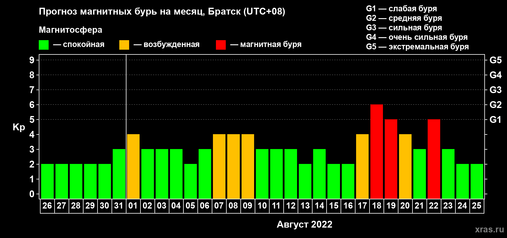 Прогноз максимального суточного геомагнитного индекса Kp на <b>1 месяц</b> (31 день) <b>с 26 июля по 25 августа 2022 г</b>
