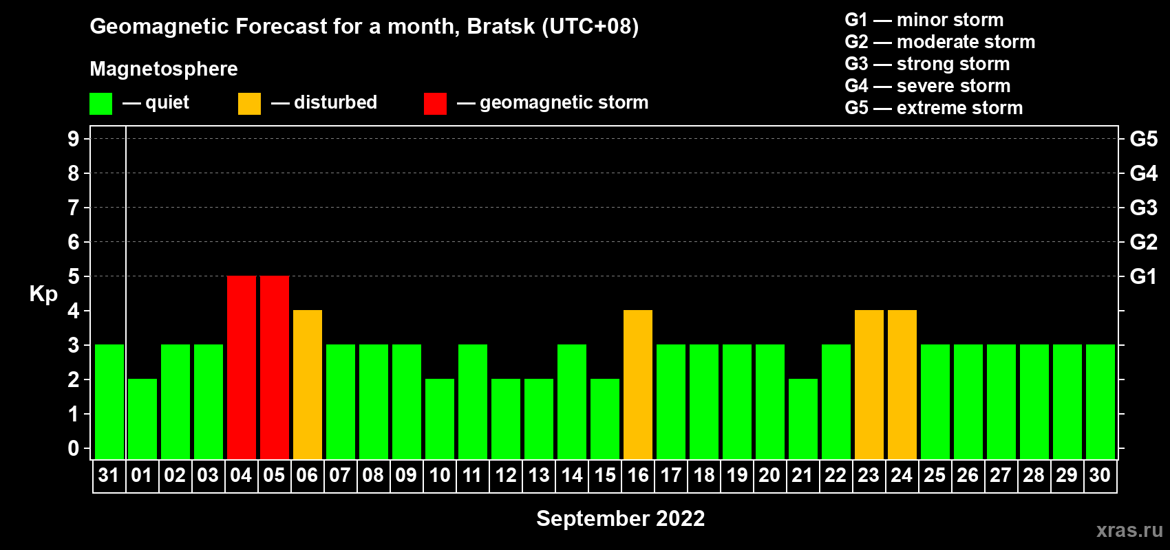 Forecast of the daily maximal value of geomagnetic index Kp for <b>1 month</b> (31 days) <b>from Aug 31, 2022 to Sep 30, 2022</b>