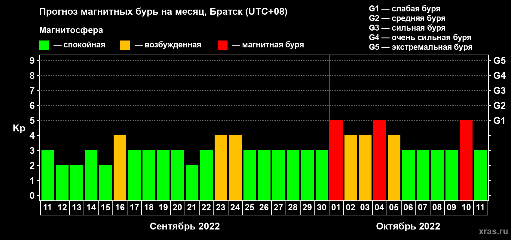 Прогноз максимального суточного геомагнитного индекса Kp на <b>1 месяц</b> (31 день) <b>с 11 сентября по 11 октября 2022 г</b>