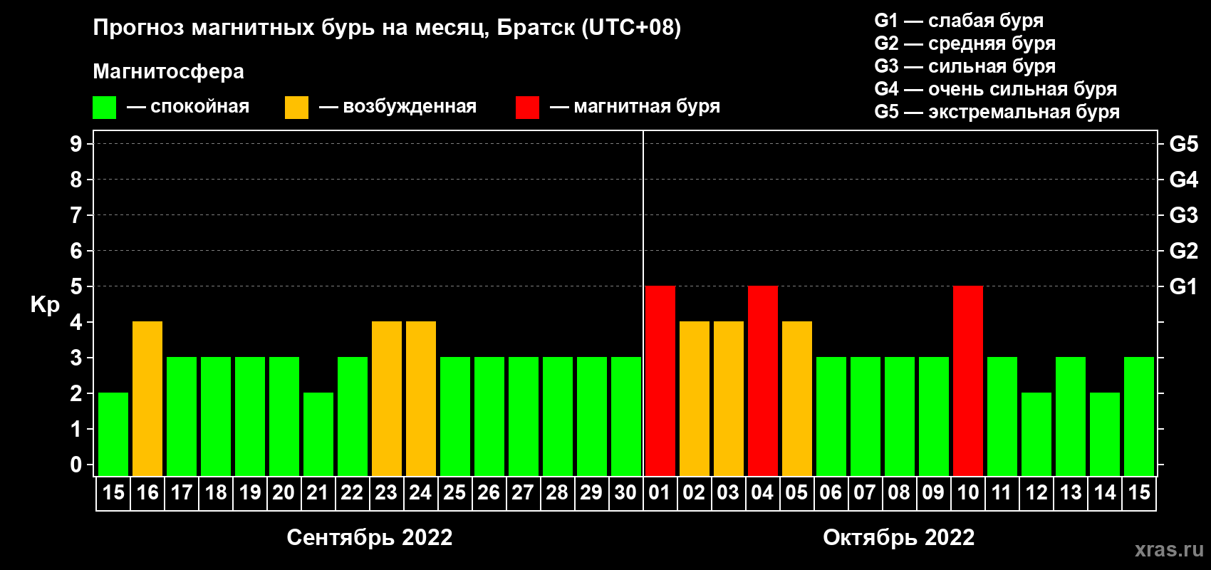 Прогноз максимального суточного геомагнитного индекса Kp на <b>1 месяц</b> (31 день) <b>с 15 сентября по 15 октября 2022 г</b>
