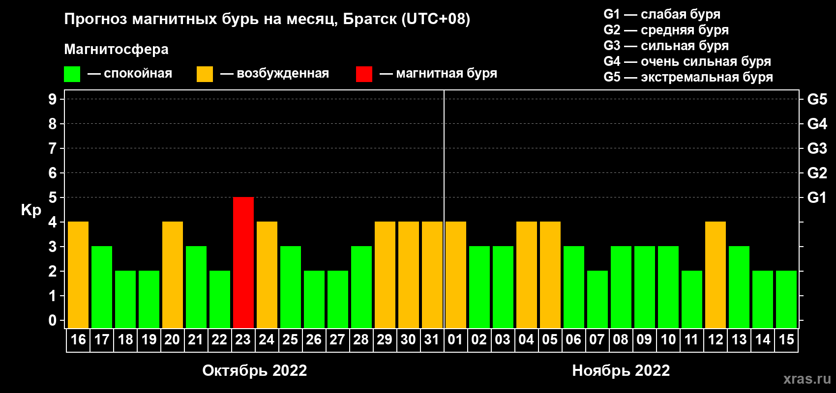 Прогноз максимального суточного геомагнитного индекса Kp на <b>1 месяц</b> (31 день) <b>с 16 октября по 15 ноября 2022 г</b>