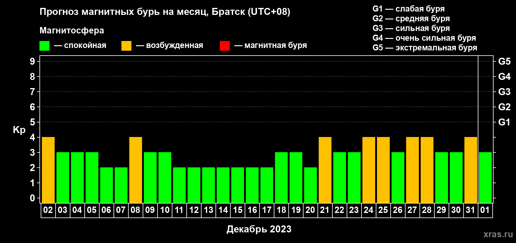 Прогноз максимального суточного геомагнитного индекса Kp на <b>1 месяц</b> (31 день) <b>с 02 декабря 2022 г по 01 января 2023 г</b>